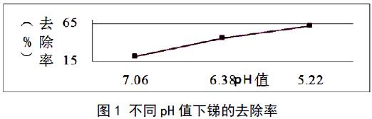 圖1 不同PH值下銻的去除率