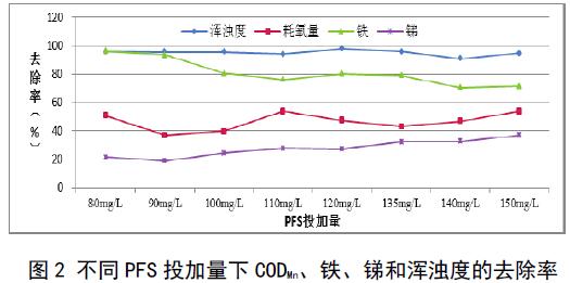 圖2 不同聚合硫酸鐵投加量下COD、鐵、銻和渾濁度的去除率