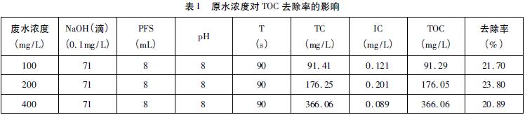 表1 原水濃度對(duì)TOC 去除率的影響