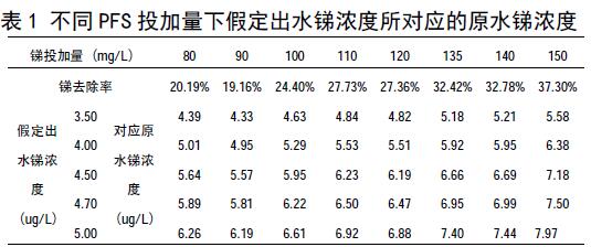 表1 不同聚合硫酸鐵投加量下假定出水銻濃度所對(duì)應(yīng)的原水銻濃度