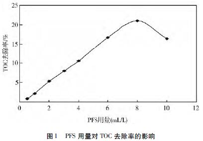 圖1 聚合硫酸鐵用量對(duì)TOC 去除率的影響