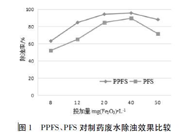 圖1 PPFS、PFS 對制藥廢水除濁效果比較