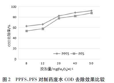 圖2 PPFS、PFS 對制藥廢水COD去除效果比較