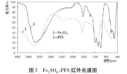 圖3 Fe2SO4、PFS 紅外光譜圖