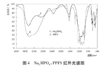 圖4 Na2HPO4、PPFS 紅外光譜圖