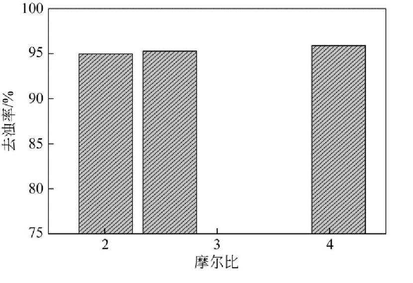 圖7 原料補充液中硫酸亞鐵和硫酸的摩爾比對PFS去濁率的影響