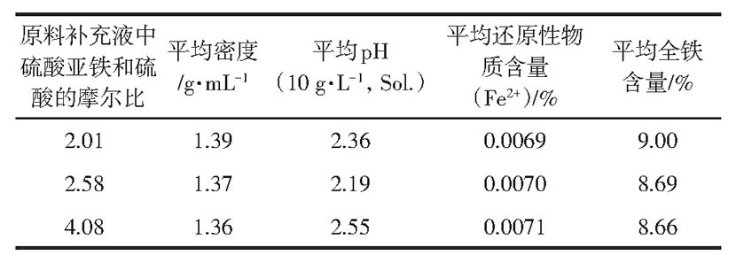 表3 原料補充液中硫酸亞鐵和硫酸的摩爾比對PFS其他性能的影響