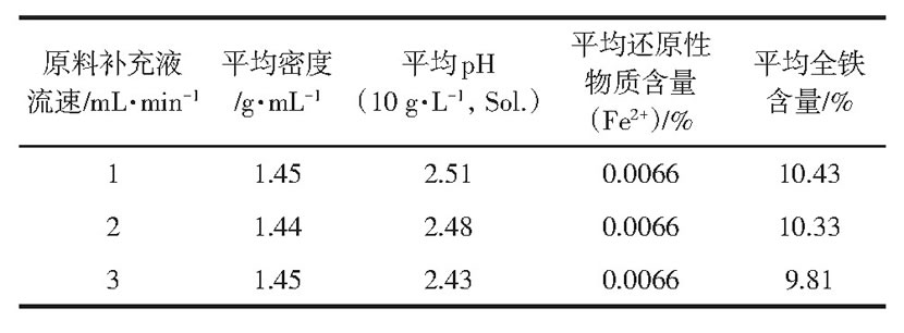 表4 原料補充液流速對PFS其他性能的影響