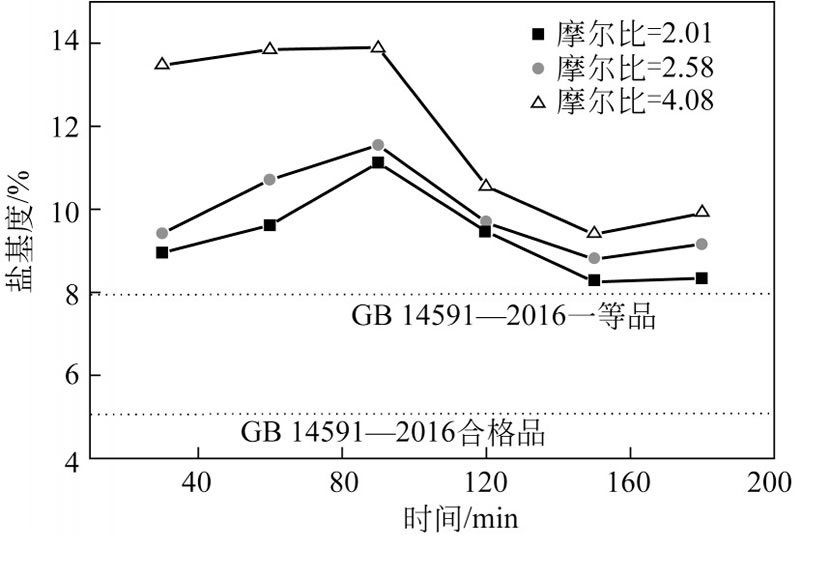 圖3 電流密度對PFS鹽基度的影響