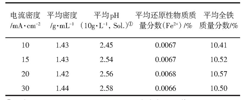 表2 電流密度對PFS其他性能的影響