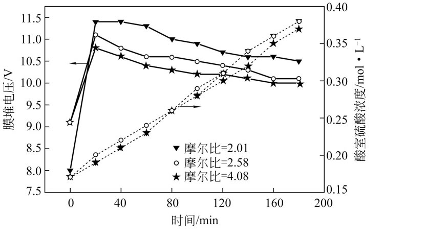 圖5 原料補充液中硫酸亞鐵和硫酸的摩爾比對膜堆電壓和酸液罐硫酸濃度的影響