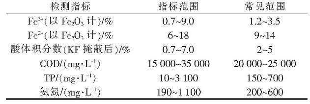 表2 酸洗廢液各指標(biāo)范圍