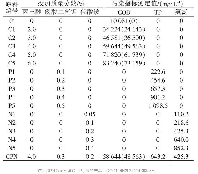 表4 模擬鋼鐵酸洗廢液的污染指標(biāo)