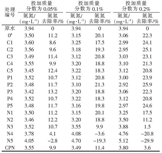 表8 各系列產(chǎn)品對(duì)混合污水氨氮的去除效果